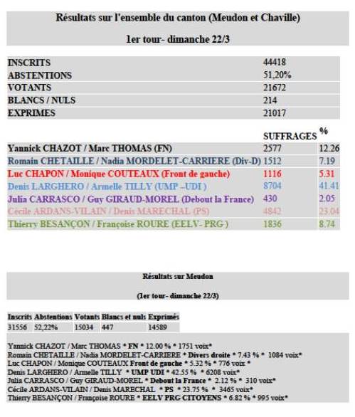 Résultat sur l'ensemble du canton (Meudon-Chaville) 1er tour - dimanche 22 mars 2015 